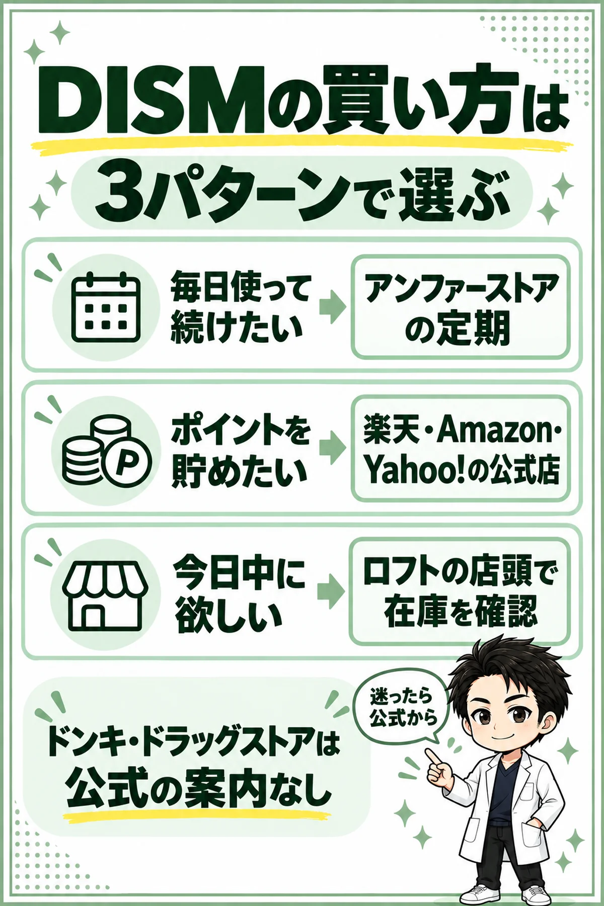 DISMの購入先を、続けたい人はアンファーストアの定期、ポイント重視は楽天・Amazon・Yahoo!の公式店、今日欲しい人はロフトの店頭で選ぶ縦長の図解。ドンキとドラッグストアは公式の案内がないことも示す