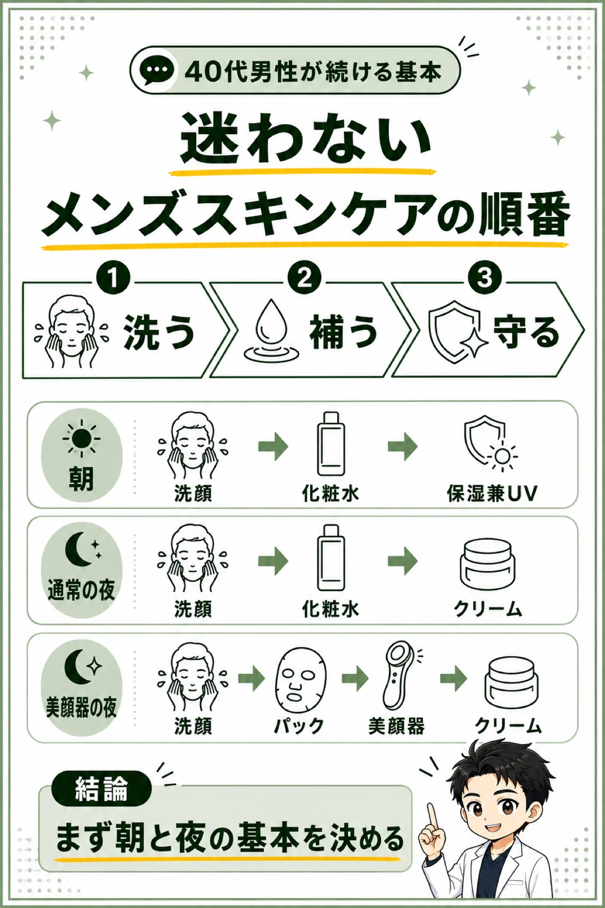 メンズスキンケアの順番を、朝・通常の夜・美顔器を使う夜の3パターンで示す縦型図解