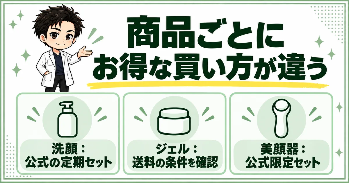 DISMの洗顔は公式の定期セット、ジェルは送料の条件、美顔器は公式限定セットで選ぶことを示す図解